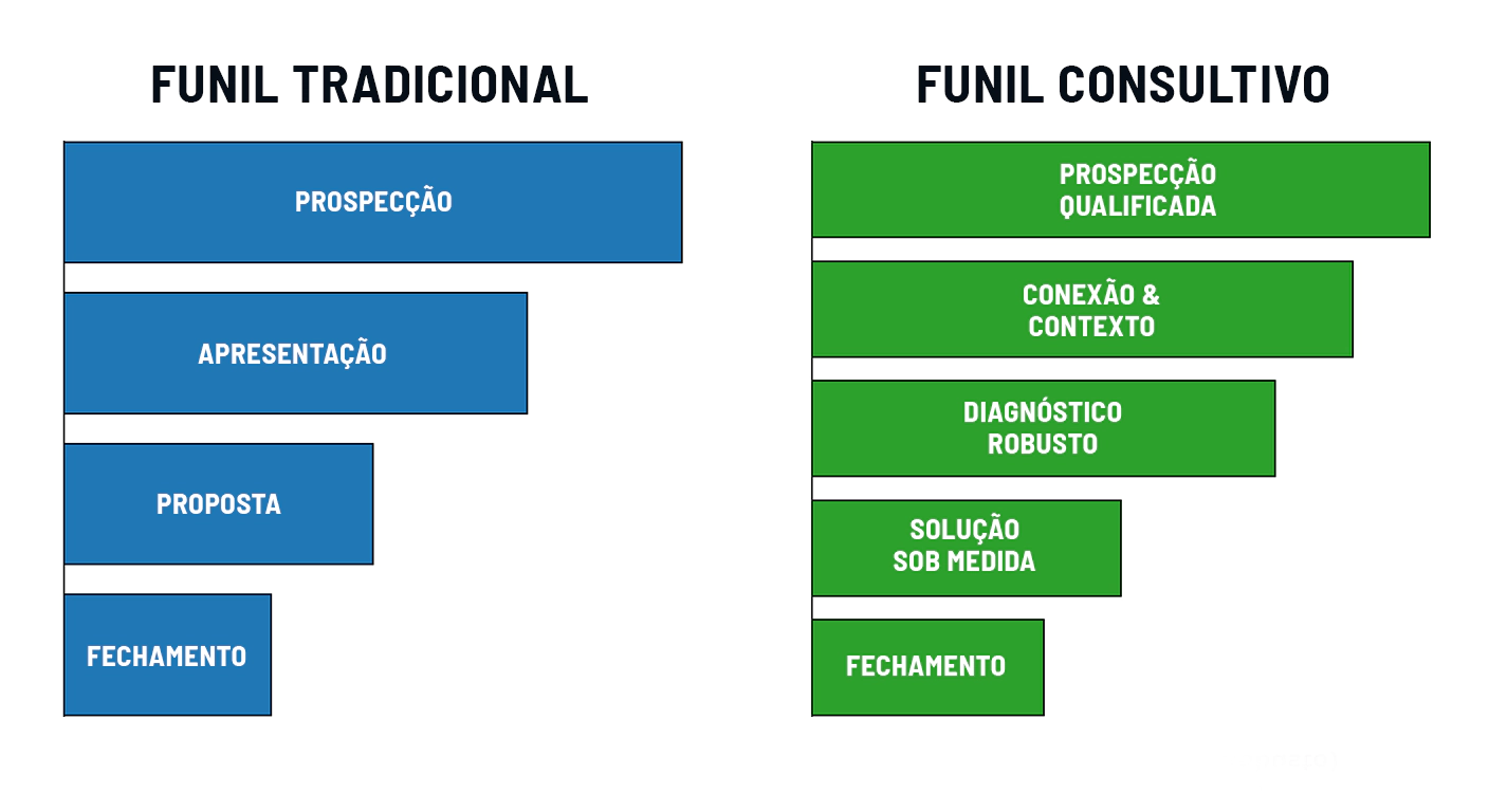 funil tradicional e funil consultivo funil tradicional e funil consultivo
