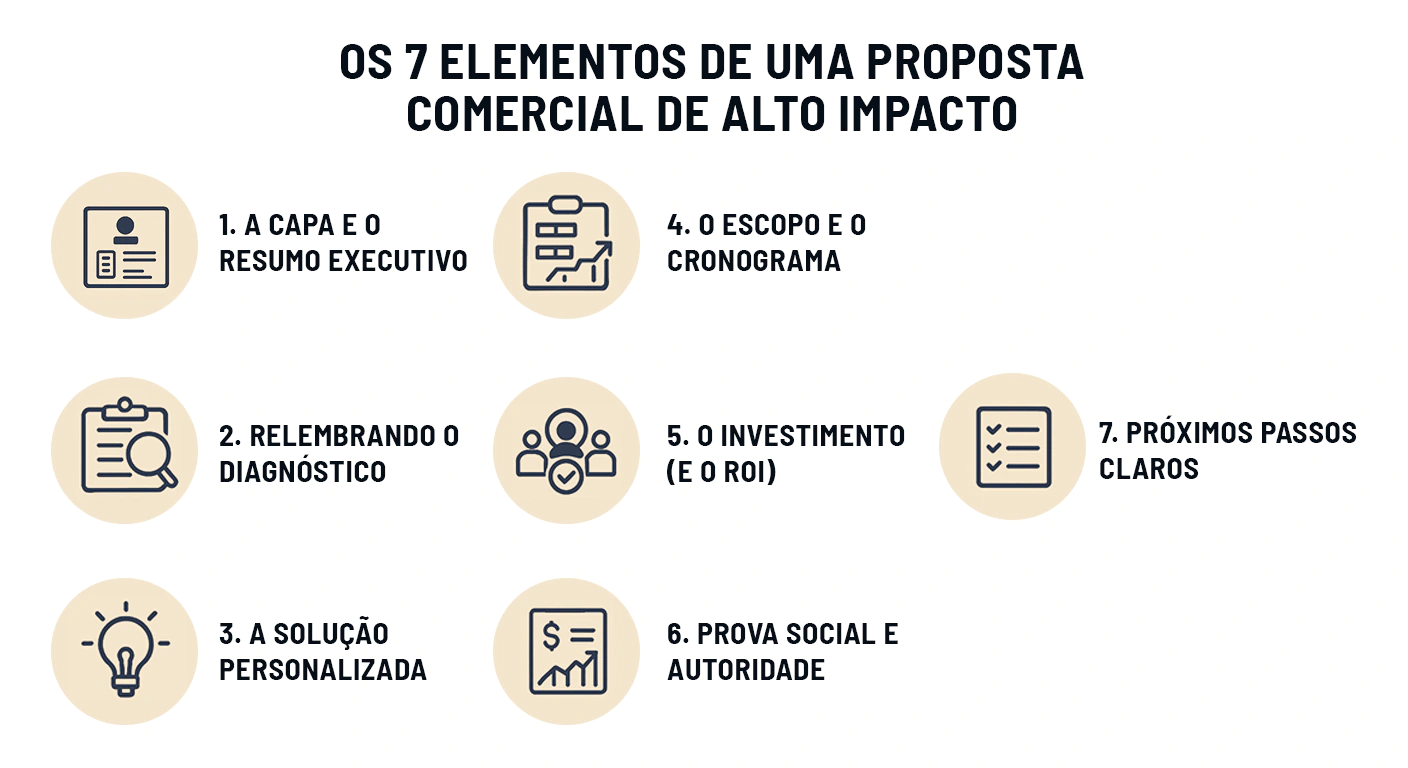 7 elementos de uma proposta comercial de alto impacto 7 elementos de uma proposta comercial de alto impacto