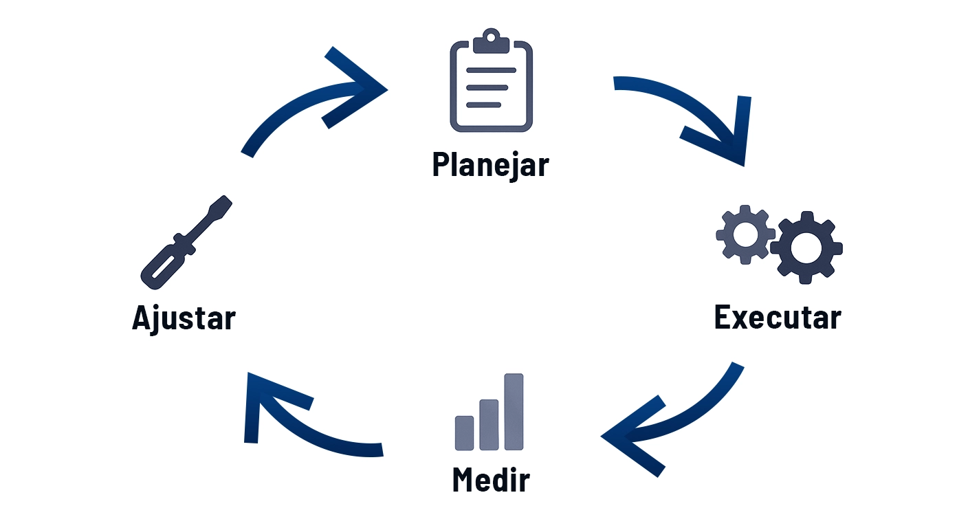 Ciclo de gestão e execução Ciclo de gestão e execução